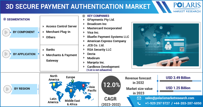 3D Secure Payment Authentication Market Share, Size
